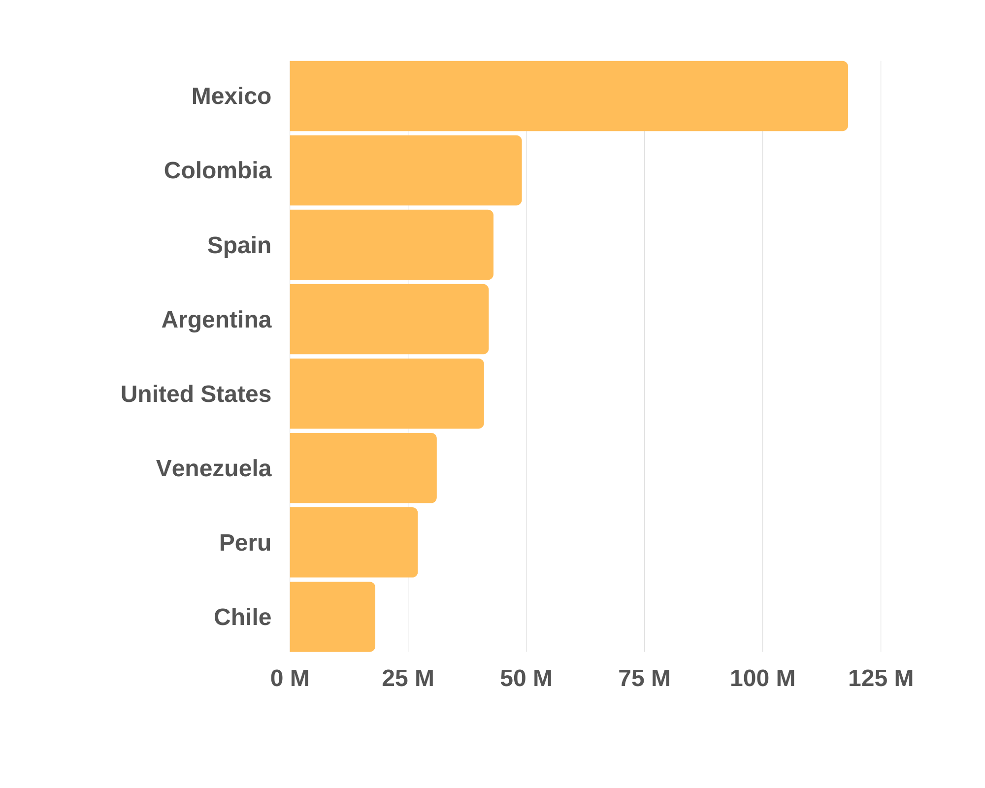 Top 12 countries with the largest number of native Spanish speakers worldwide
